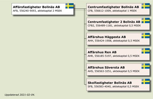 Koncernstruktur Affärsfastigheter Bollnäs